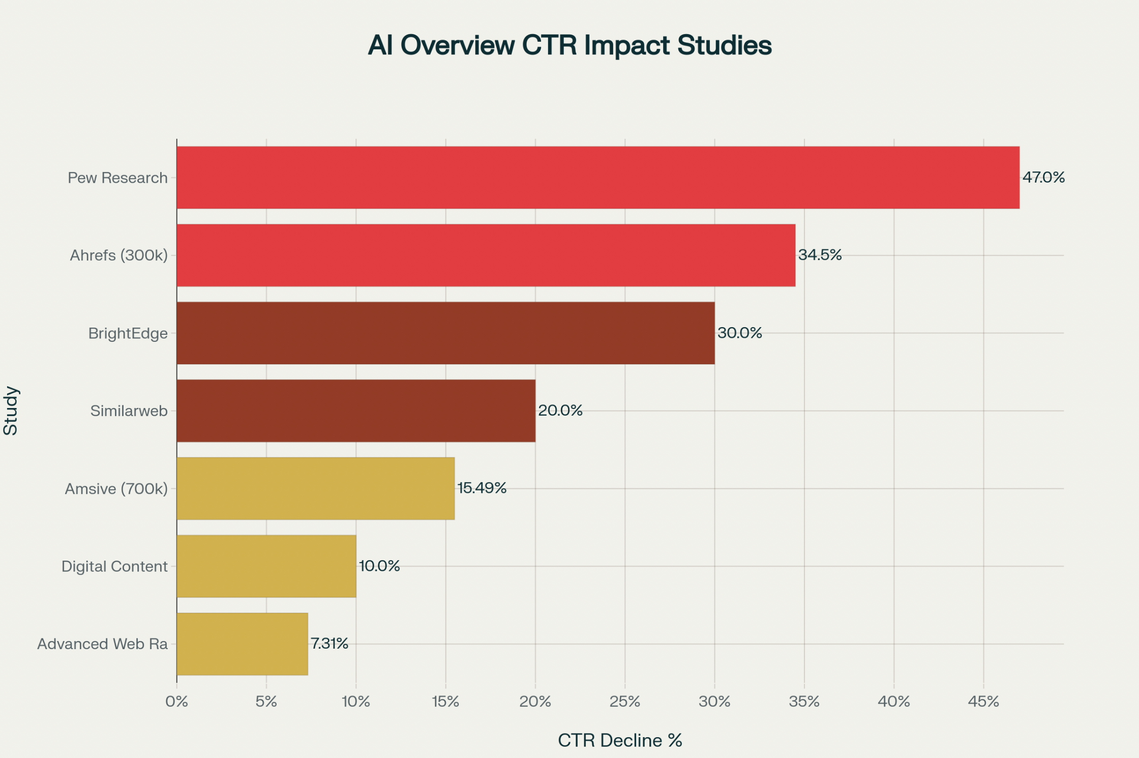 AI Overview CTR Impact Studies showing traffic decline across multiple research platforms