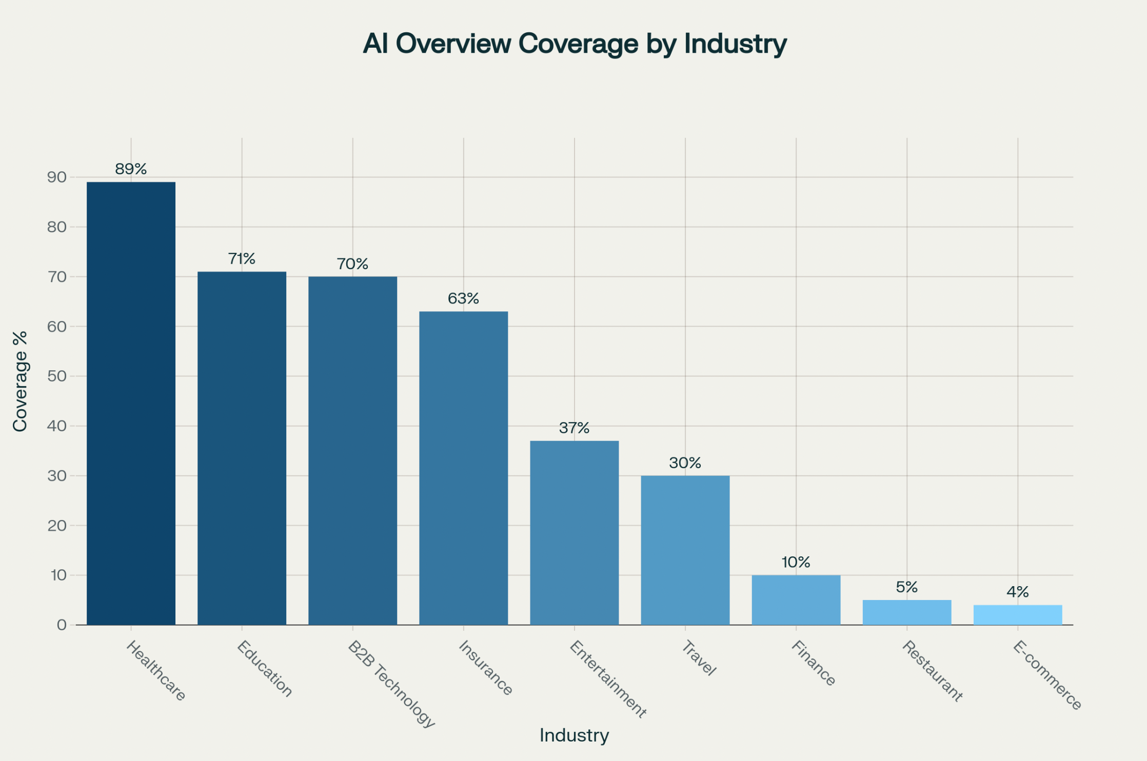 AI Overview Coverage by Industry showing B2B Technology at 70% coverage