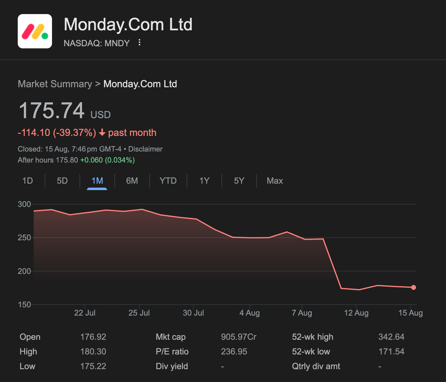 Monday.com stock price chart showing dramatic 39% decline from August highs